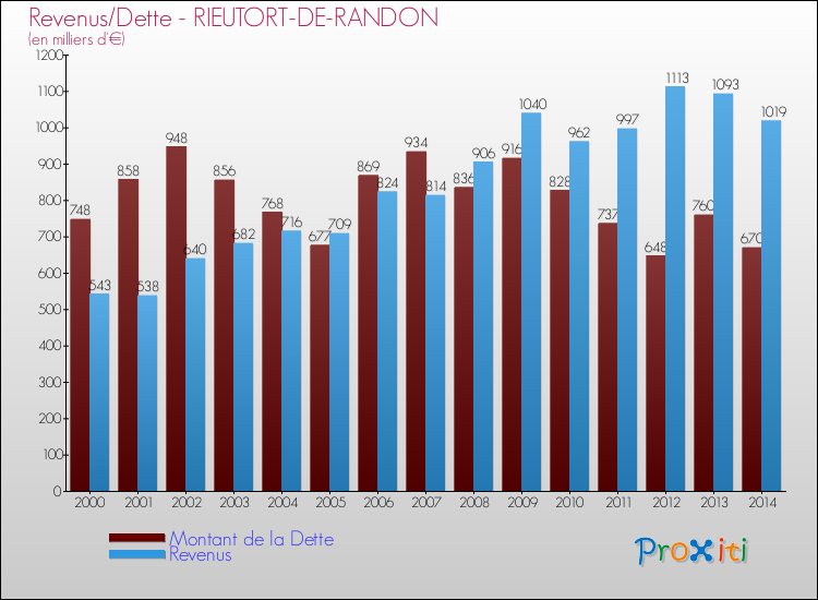 Evolution comparée de la dette et des revenus pour la commune de RIEUTORT-DE-RANDON de 2000 à 2014 Comparaison de la dette et des revenus pour RIEUTORT-DE-RANDON de 2000 à 2014