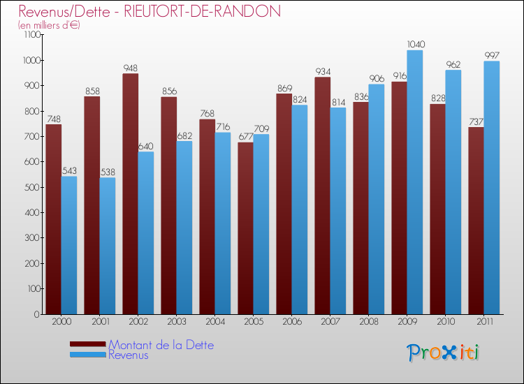 Evolution comparée de la dette et des revenus pour la commune de RIEUTORT-DE-RANDON de 2000 à 2011 Comparaison de la dette et des revenus pour RIEUTORT-DE-RANDON de 2000 à 2011