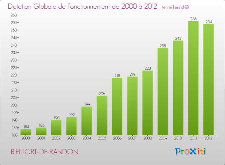 Evolution du montant de la Dotation Globale de Fonctionnement pour la commune de RIEUTORT-DE-RANDON de 2000 à 2012 Evolution du montant de la Dotation Globale de Fonctionnement pour RIEUTORT-DE-RANDON de 2000 à 2012