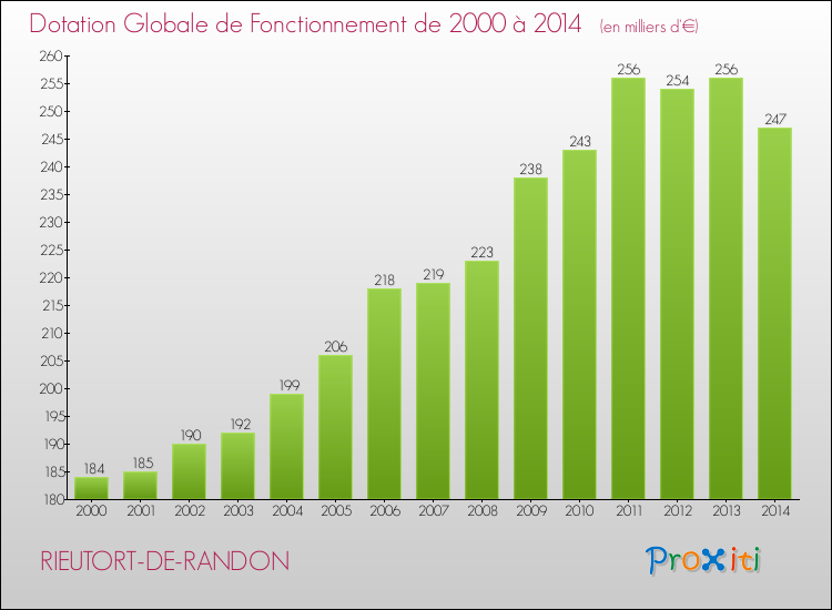 Evolution du montant de la Dotation Globale de Fonctionnement pour RIEUTORT-DE-RANDON de 2000 à 2014