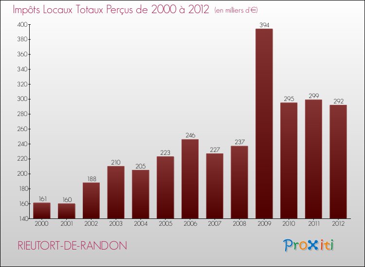 Evolution des Impôts Locaux pour la commune de RIEUTORT-DE-RANDON de 2000 à 2012 Evolution des Impôts Locaux pour RIEUTORT-DE-RANDON de 2000 à 2012