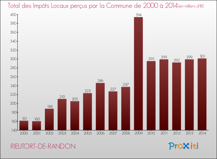 Evolution des Impôts Locaux pour la commune de RIEUTORT-DE-RANDON de 2000 à 2014 Evolution des Impôts Locaux pour RIEUTORT-DE-RANDON de 2000 à 2014