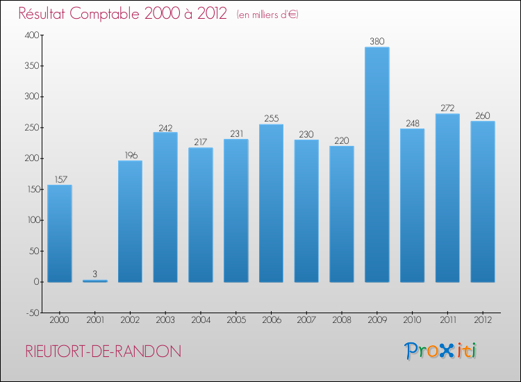 Evolution du résultat comptable pour la commune de RIEUTORT-DE-RANDON de 2000 à 2012 Evolution du résultat comptable pour RIEUTORT-DE-RANDON de 2000 à 2012