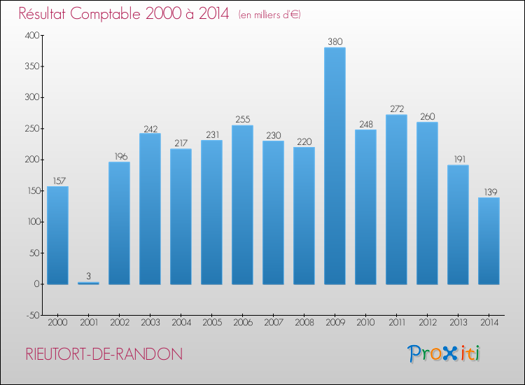 Evolution du résultat comptable pour la commune de RIEUTORT-DE-RANDON de 2000 à 2014 Evolution du résultat comptable pour RIEUTORT-DE-RANDON de 2000 à 2014