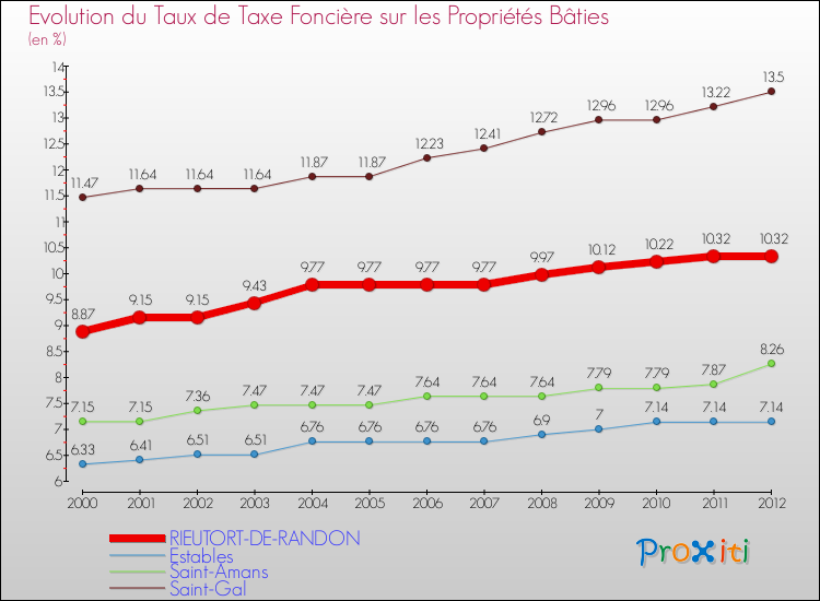 Evolution du taux de la taxe foncière sur le bati pour RIEUTORT-DE-RANDON et les communes proches de 2000 à 2012 Comparaison des taux de taxe foncière sur le bati pour RIEUTORT-DE-RANDON et les communes voisines de 2000 à 2012