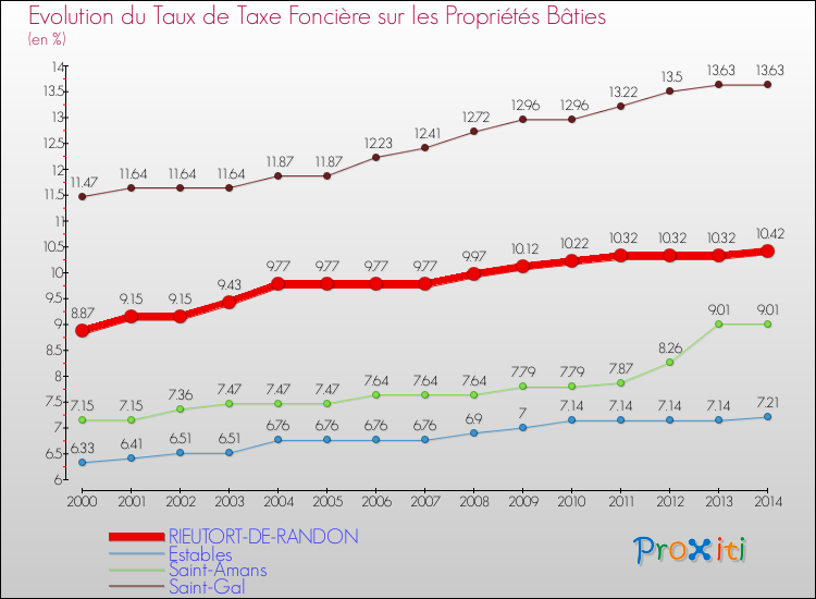 Evolution du taux de la taxe foncière sur le bati pour RIEUTORT-DE-RANDON et les communes proches de 2000 à 2014 Comparaison des taux de taxe foncière sur le bati pour RIEUTORT-DE-RANDON et les communes voisines de 2000 à 2014