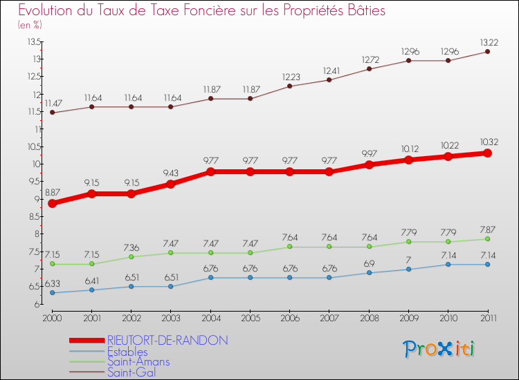Evolution du taux de la taxe foncière sur le bati pour RIEUTORT-DE-RANDON et les communes proches Comparaison des taux de taxe foncière sur le bati pour RIEUTORT-DE-RANDON et les communes voisines