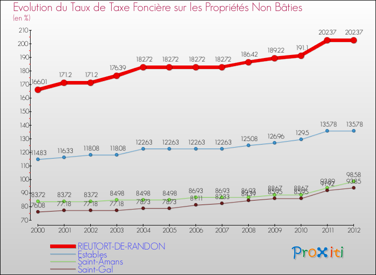 Evolution du taux de la taxe foncière sur les immeubles et terrains non batis pour RIEUTORT-DE-RANDON et les communes proches de 2000 à 2012 Comparaison des taux de la taxe foncière sur les immeubles et terrains non batis pour RIEUTORT-DE-RANDON et les communes voisines de 2000 à 2012