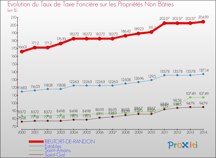 Evolution du taux de la taxe foncière sur les immeubles et terrains non batis pour RIEUTORT-DE-RANDON et les communes proches de 2000 à 2014 Comparaison des taux de la taxe foncière sur les immeubles et terrains non batis pour RIEUTORT-DE-RANDON et les communes voisines de 2000 à 2014
