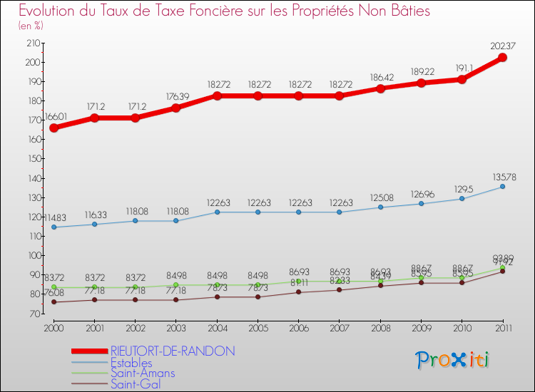 Evolution du taux de la taxe foncière sur les immeubles et terrains non batis pour RIEUTORT-DE-RANDON et les communes proches Comparaison des taux de la taxe foncière sur les immeubles et terrains non batis pour RIEUTORT-DE-RANDON et les communes voisines