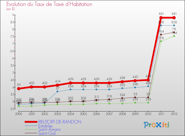 Evolution du taux de la taxe d'habitation pour RIEUTORT-DE-RANDON et les communes proches Comparaison des taux de la taxe d'habitation pour RIEUTORT-DE-RANDON et les communes voisines