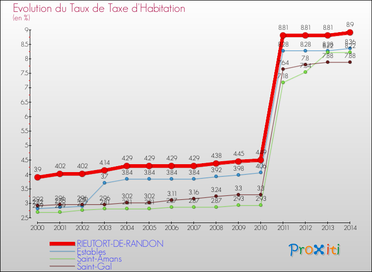 Evolution du taux de la taxe d'habitation pour RIEUTORT-DE-RANDON et les communes proches de 2000 à 2014 Comparaison des taux de la taxe d'habitation pour RIEUTORT-DE-RANDON et les communes voisines de 2000 à 2014