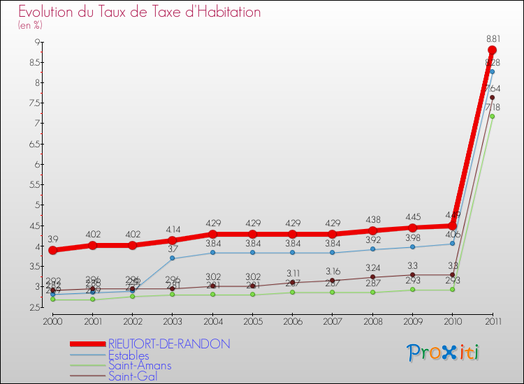 Evolution du taux de la taxe d'habitation pour RIEUTORT-DE-RANDON et les communes proches Comparaison des taux de la taxe d'habitation pour RIEUTORT-DE-RANDON et les communes voisines