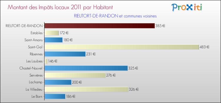 Montant des impôts locaux par Habitant pour RIEUTORT-DE-RANDON et les communes proches Comparaison des impôts locaux par habitant pour RIEUTORT-DE-RANDON et les communes voisines