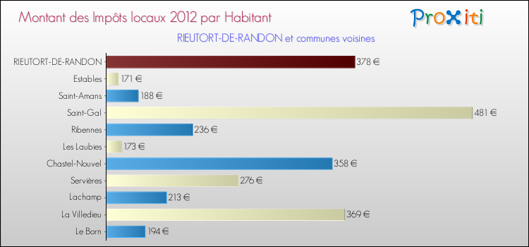 Montant des impôts locaux par Habitant pour RIEUTORT-DE-RANDON et les communes proches Comparaison des impôts locaux par habitant pour RIEUTORT-DE-RANDON et les communes voisines