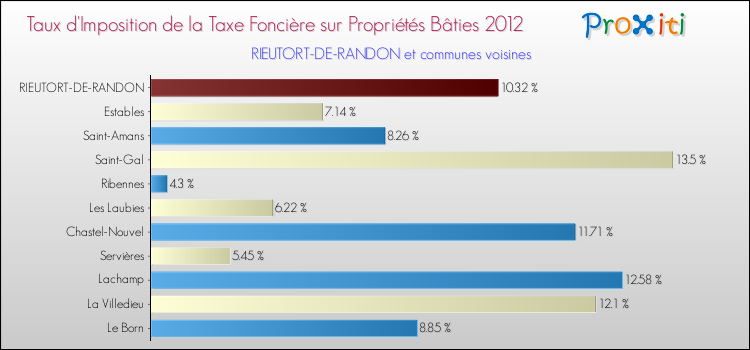 Taux d'imposition de la taxe foncière sur le bati 2012 pour RIEUTORT-DE-RANDON et les communes proches Comparaison des taux d'imposition de la taxe foncière sur le bati 2012 pour RIEUTORT-DE-RANDON et les communes voisines