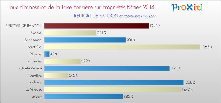 Taux d'imposition de la taxe foncière sur le bati 2014 pour RIEUTORT-DE-RANDON et les communes proches Comparaison des taux d'imposition de la taxe foncière sur le bati 2014 pour RIEUTORT-DE-RANDON et les communes voisines