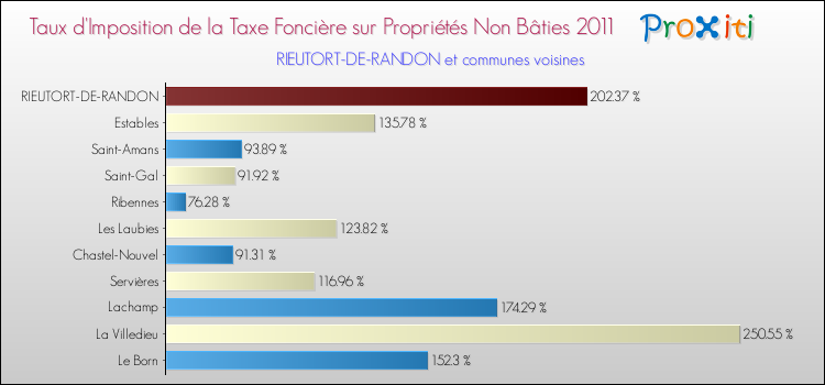 Taux d'imposition de la taxe foncière sur les immeubles et terrains non batis 2011 pour RIEUTORT-DE-RANDON et les communes proches Comparaison des taux d'imposition de la taxe foncière sur les immeubles et terrains non batis 2011 pour RIEUTORT-DE-RANDON et les communes voisines