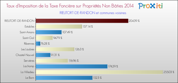 Taux d'imposition de la taxe foncière sur les immeubles et terrains non batis 2014 pour RIEUTORT-DE-RANDON et les communes proches Comparaison des taux d'imposition de la taxe foncière sur les immeubles et terrains non batis 2014 pour RIEUTORT-DE-RANDON et les communes voisines