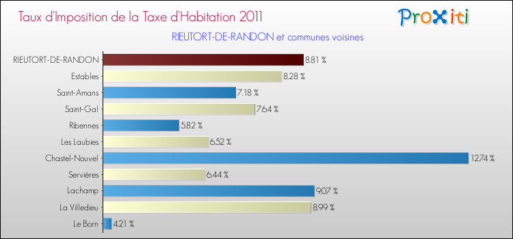 Taux d'imposition de la taxe d'habitation 2011 pour RIEUTORT-DE-RANDON et les communes proches Comparaison des taux d'imposition de la taxe d'habitation 2011 pour RIEUTORT-DE-RANDON et les communes voisines