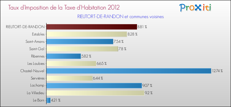 Taux d'imposition de la taxe d'habitation 2012 pour RIEUTORT-DE-RANDON et les communes proches Comparaison des taux d'imposition de la taxe d'habitation 2012 pour RIEUTORT-DE-RANDON et les communes voisines
