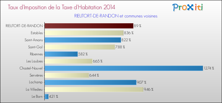 Taux d'imposition de la taxe d'habitation 2014 pour RIEUTORT-DE-RANDON et les communes proches Comparaison des taux d'imposition de la taxe d'habitation 2014 pour RIEUTORT-DE-RANDON et les communes voisines