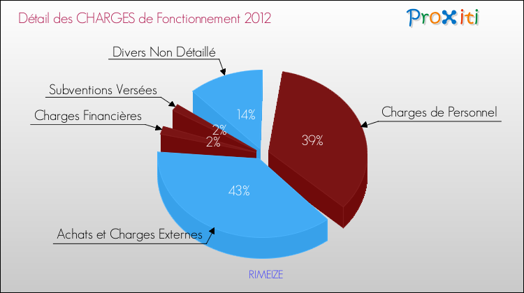 Décomposition des Charges de Fonctionnement 2012 de la commune de RIMEIZE Charges de Fonctionnement 2012 pour la commune de RIMEIZE
