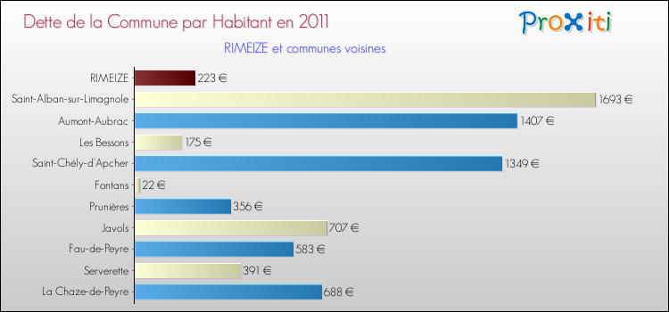 Dette par habitant de la commune en 2011 pour RIMEIZE et les communes proches Comparaison de la dette par habitant de la commune en 2011 pour RIMEIZE et les communes voisines