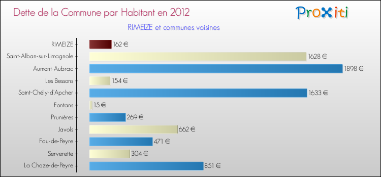 Dette par habitant de la commune en 2012 pour RIMEIZE et les communes proches Comparaison de la dette par habitant de la commune en 2012 pour RIMEIZE et les communes voisines