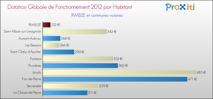 Montant des dotations globales de fonctionnement DGF par Habitant pour RIMEIZE et les communes proches Comparaison des des dotations globales de fonctionnement DGF par habitant pour RIMEIZE et les communes voisines
