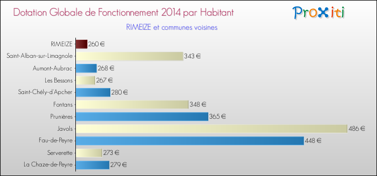 Montant des dotations globales de fonctionnement DGF par Habitant pour RIMEIZE et les communes proches en 2014. Comparaison des des dotations globales de fonctionnement DGF par habitant pour RIMEIZE et les communes voisines en 2014.