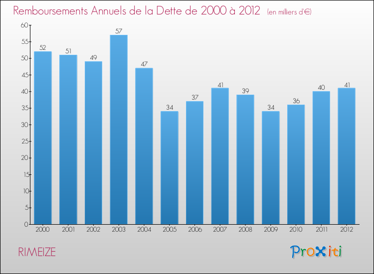 Evolution de l'annuité de la dette pour la commune de RIMEIZE de 2000 à 2012 Annuités de la dette pour RIMEIZE de 2000 à 2012