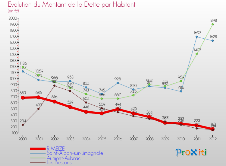 Evolution de la dette par habitant pour la commune de RIMEIZE et les communes proches de 2000 à 2012 Comparaison de la dette par habitant pour RIMEIZE et les communes voisines de 2000 à 2012