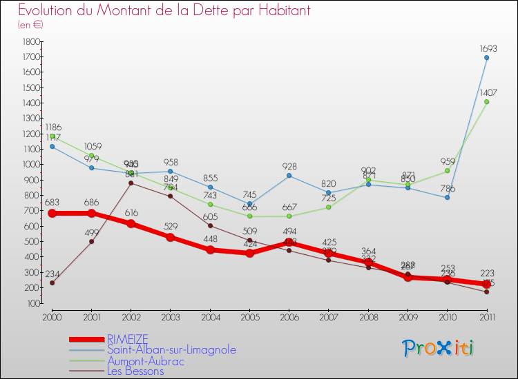 Evolution de la dette par habitant pour la commune de RIMEIZE et les communes proches Comparaison de la dette par habitant pour RIMEIZE et les communes voisines