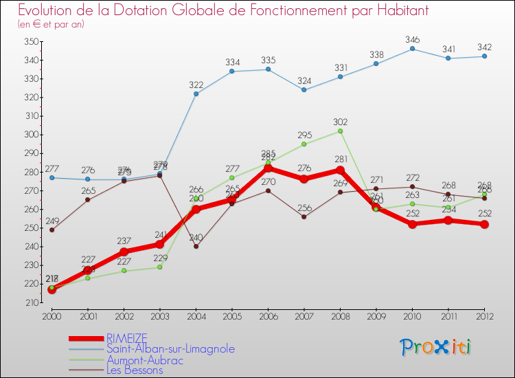 Evolution et montant de la dotation globale de fonctionnement par Habitant pour RIMEIZE et les communes proches Comparaison des dotations globales de fonctionnement par habitant pour RIMEIZE et les communes voisines