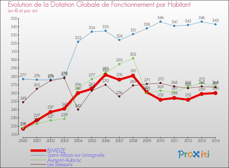 Evolution et montant de la dotation globale de fonctionnement par Habitant pour RIMEIZE et les communes proches de 2000 à 2014. Comparaison des dotations globales de fonctionnement par habitant pour RIMEIZE et les communes voisines de 2000 à 2014.