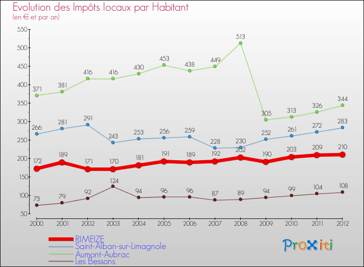 Evolution et montant des impôts locaux par Habitant pour RIMEIZE et les communes proches Comparaison des impôts locaux par habitant pour RIMEIZE et les communes voisines