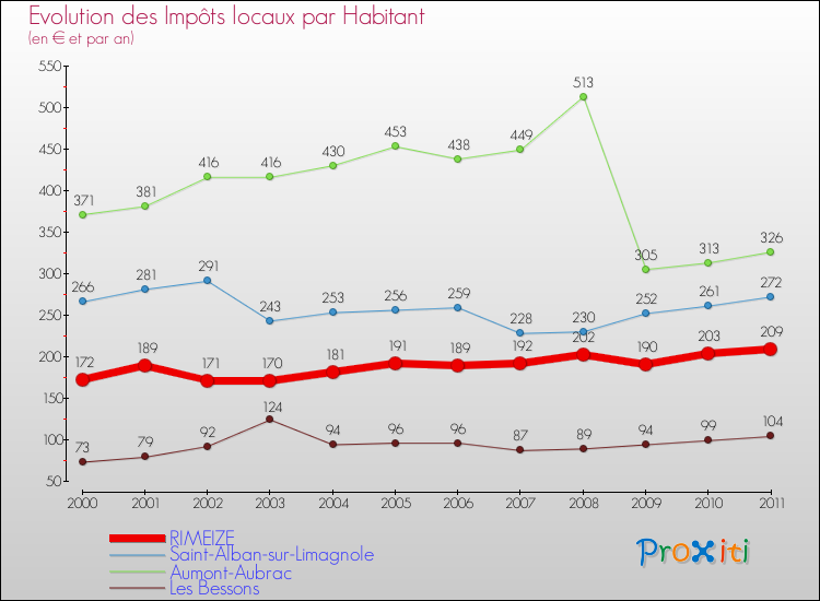 Evolution et montant des impôts locaux par Habitant pour RIMEIZE et les communes proches Comparaison des impôts locaux par habitant pour RIMEIZE et les communes voisines