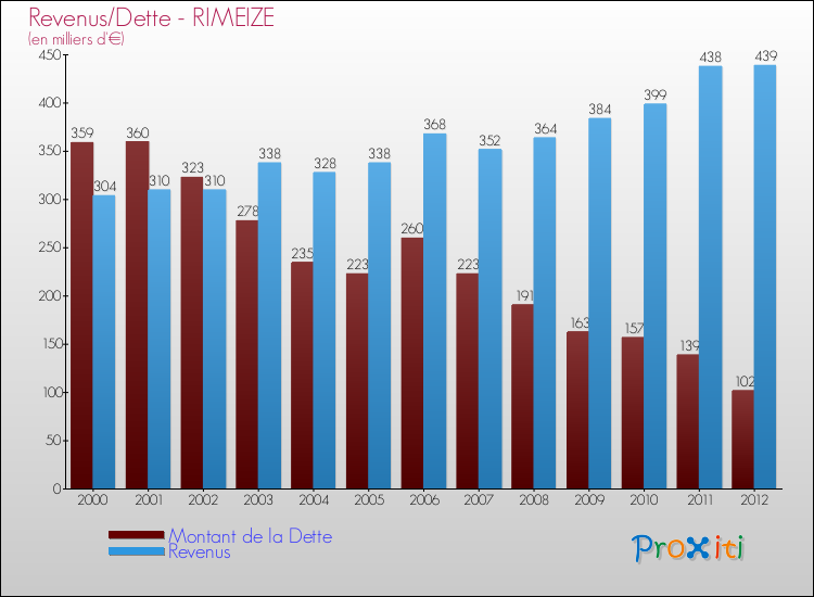 Evolution comparée de la dette et des revenus pour la commune de RIMEIZE de 2000 à 2012 Comparaison de la dette et des revenus pour RIMEIZE de 2000 à 2012