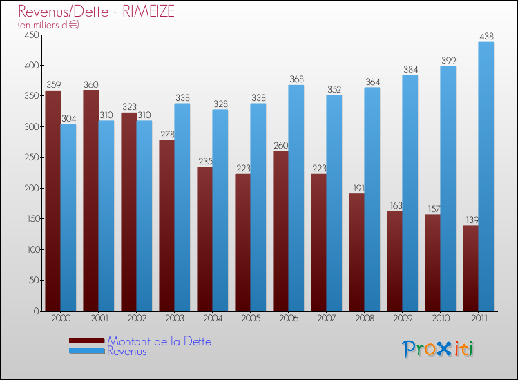 Evolution comparée de la dette et des revenus pour la commune de RIMEIZE de 2000 à 2011 Comparaison de la dette et des revenus pour RIMEIZE de 2000 à 2011