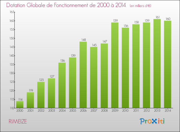 Evolution du montant de la Dotation Globale de Fonctionnement pour la commune de RIMEIZE de 2000 à 2014 Evolution du montant de la Dotation Globale de Fonctionnement pour RIMEIZE de 2000 à 2014