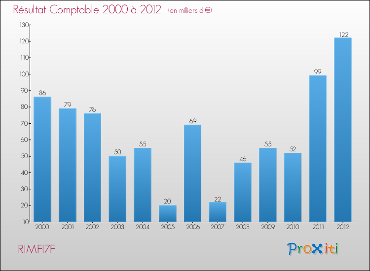 Evolution du résultat comptable pour la commune de RIMEIZE de 2000 à 2012 Evolution du résultat comptable pour RIMEIZE de 2000 à 2012
