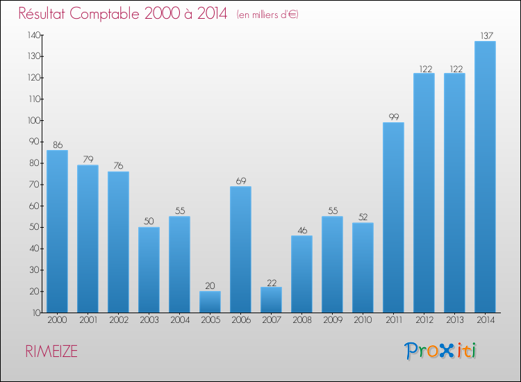 Evolution du résultat comptable pour la commune de RIMEIZE de 2000 à 2014 Evolution du résultat comptable pour RIMEIZE de 2000 à 2014