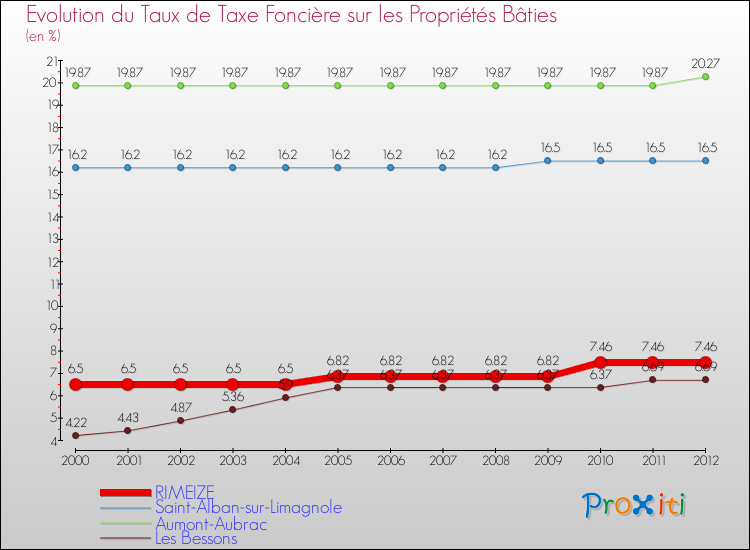 Evolution du taux de la taxe foncière sur le bati pour RIMEIZE et les communes proches de 2000 à 2012 Comparaison des taux de taxe foncière sur le bati pour RIMEIZE et les communes voisines de 2000 à 2012