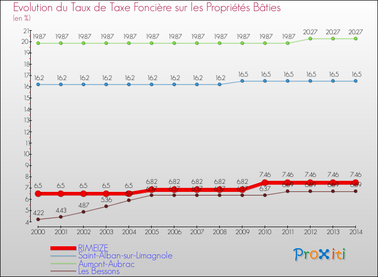 Evolution du taux de la taxe foncière sur le bati pour RIMEIZE et les communes proches de 2000 à 2014 Comparaison des taux de taxe foncière sur le bati pour RIMEIZE et les communes voisines de 2000 à 2014