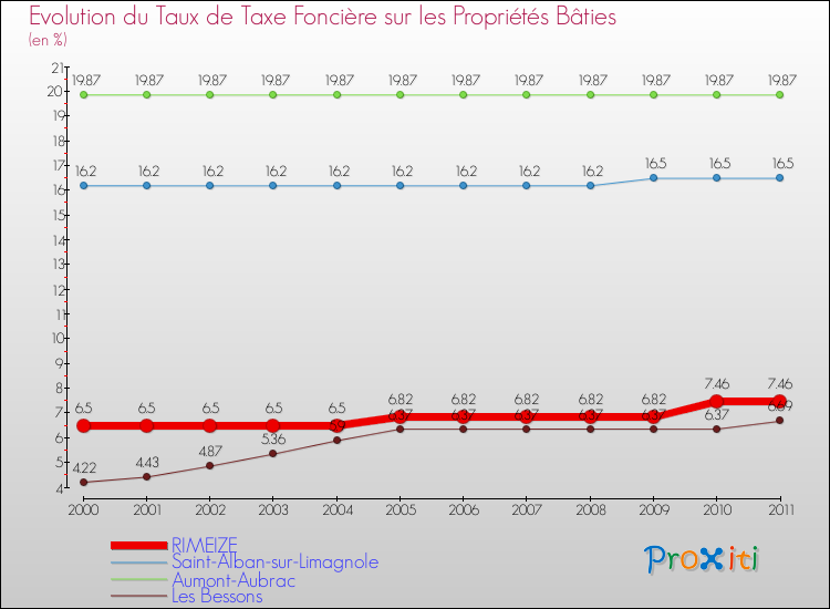 Evolution du taux de la taxe foncière sur le bati pour RIMEIZE et les communes proches Comparaison des taux de taxe foncière sur le bati pour RIMEIZE et les communes voisines