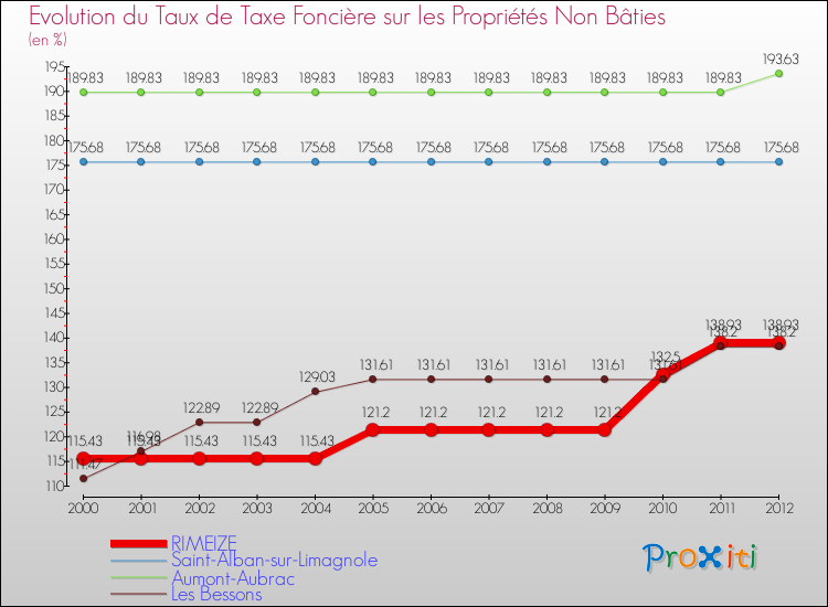 Evolution du taux de la taxe foncière sur les immeubles et terrains non batis pour RIMEIZE et les communes proches de 2000 à 2012 Comparaison des taux de la taxe foncière sur les immeubles et terrains non batis pour RIMEIZE et les communes voisines de 2000 à 2012