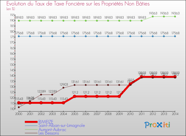 Evolution du taux de la taxe foncière sur les immeubles et terrains non batis pour RIMEIZE et les communes proches de 2000 à 2014 Comparaison des taux de la taxe foncière sur les immeubles et terrains non batis pour RIMEIZE et les communes voisines de 2000 à 2014