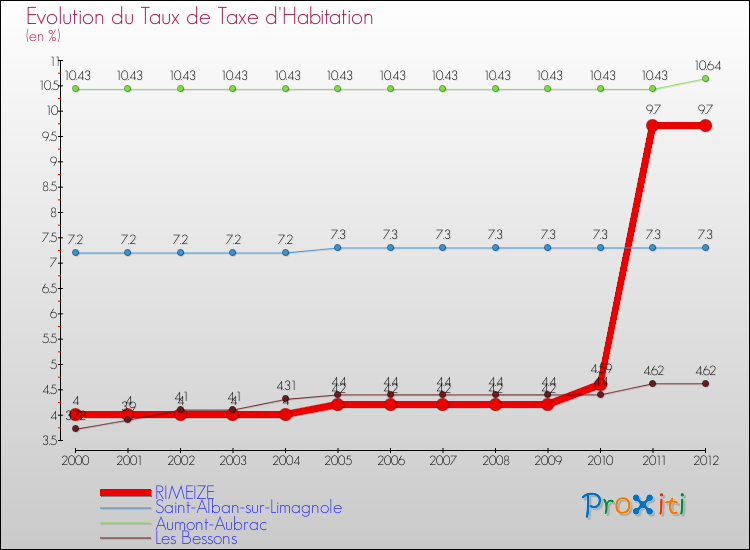 Evolution du taux de la taxe d'habitation pour RIMEIZE et les communes proches Comparaison des taux de la taxe d'habitation pour RIMEIZE et les communes voisines