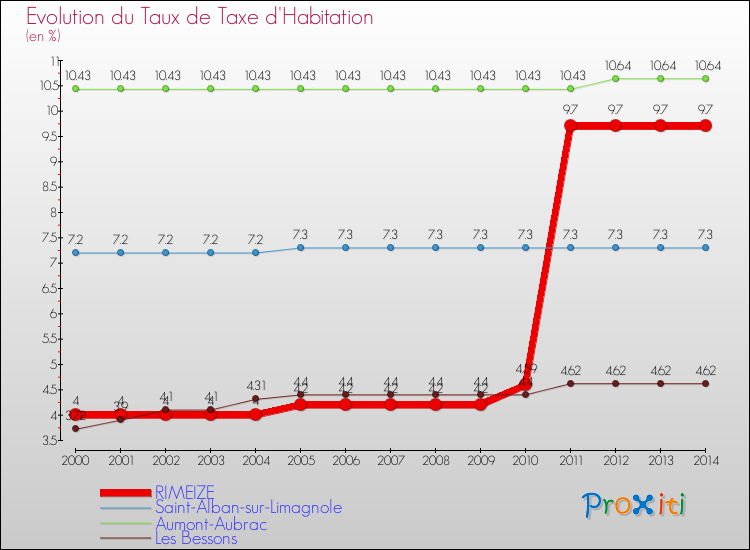 Evolution du taux de la taxe d'habitation pour RIMEIZE et les communes proches de 2000 à 2014 Comparaison des taux de la taxe d'habitation pour RIMEIZE et les communes voisines de 2000 à 2014